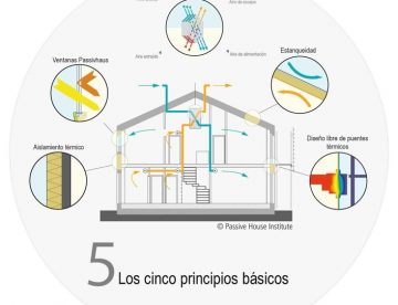 5 principios passivhaus