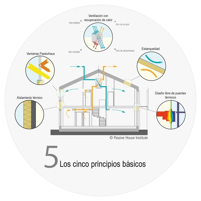 ¿Qué es la passivhaus?